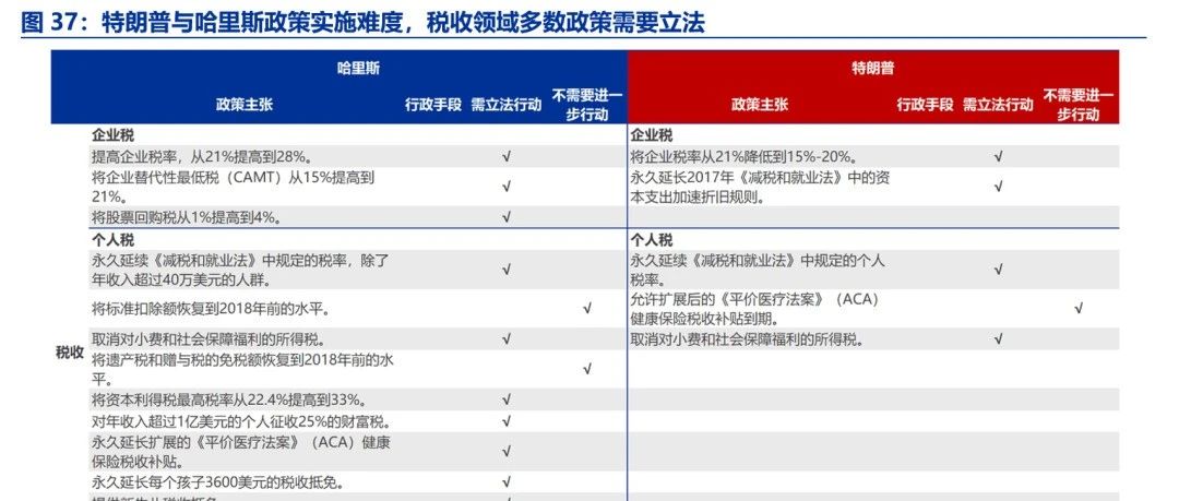 深度 | 美国大选“全解”：政策比较、宏观经济与资产含义