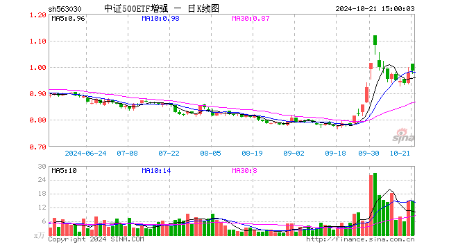 中证500ETF增强（563030）涨0.82%，成交额1481.75万元_新浪财经_新浪网