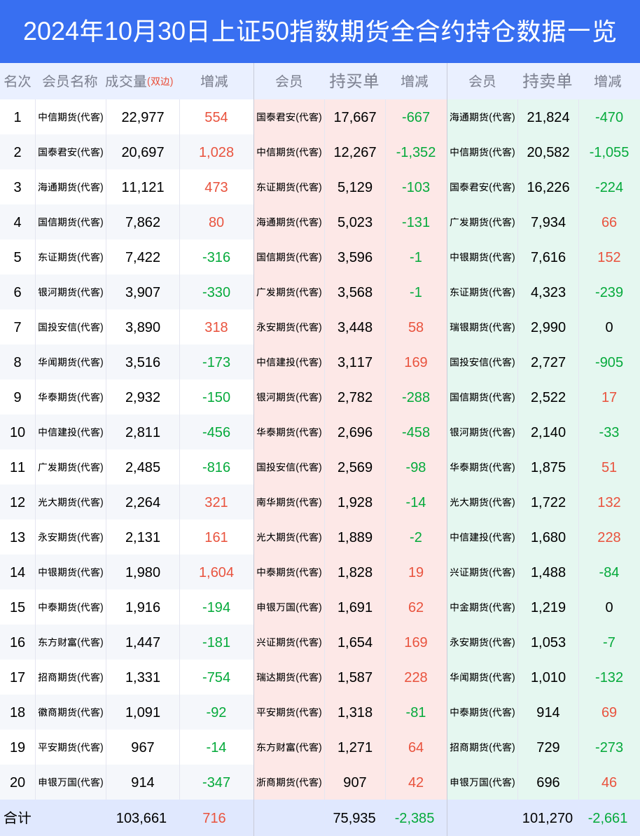 30日上证50指数期货下跌1.25%，最新持仓变化|空头|成交量|海通期货|上证50期货指数期货|上证指数_手机新浪网