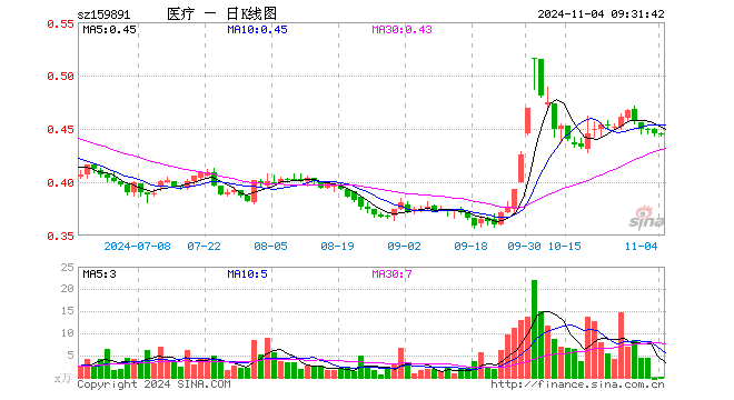00%,迈瑞医疗跌0.09%