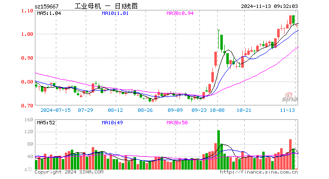 67%,重仓股华工科技跌0.88%,大族激光跌1.01%
