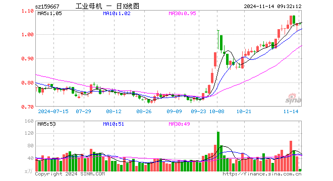 10%,重仓股华工科技涨0.15%,大族激光跌0.77%