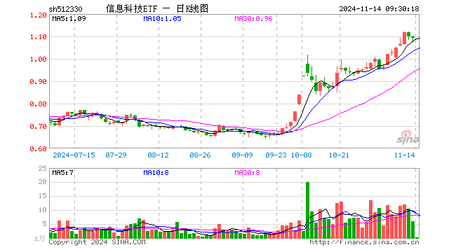 27%,重仓股华工科技涨0.15%,东山精密跌1.03%