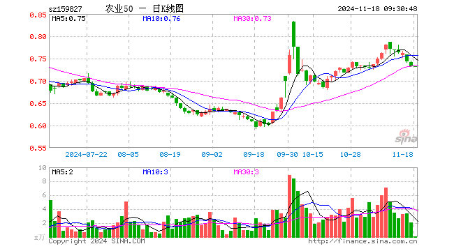 农业50etf(159827)开盘涨0.00%,重仓股牧原股份跌0.05%,温氏股份涨0.