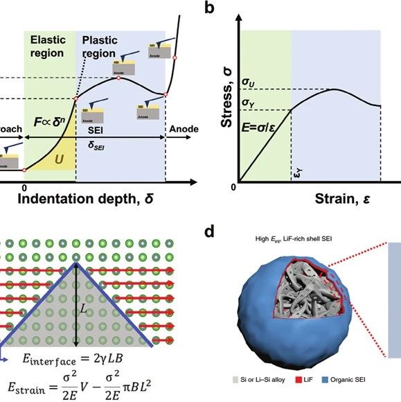 【科技】北京理工大学黄佳琦、张学强、香港中文大学李泉、宁德时代AEM：SEI膜的机械稳定性，对电池有多重要？