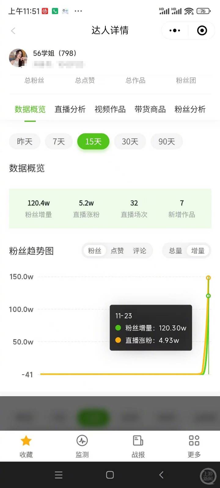 11月23日，吴柳芳酬酢平台账号涨粉超120万。第三方数据软件截图