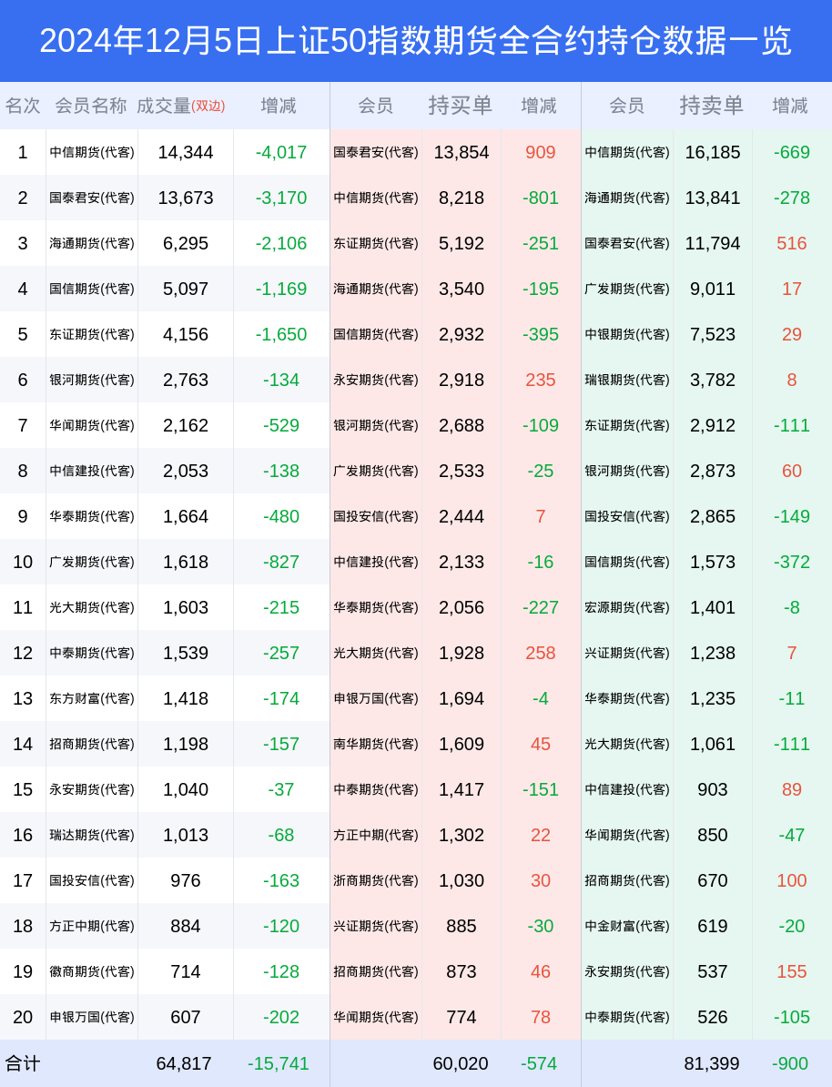 5日上证50指数期货下跌0.41%，最新持仓变化|空头|成交量|海通期货|光大期货|上证50期货指数期货_手机新浪网