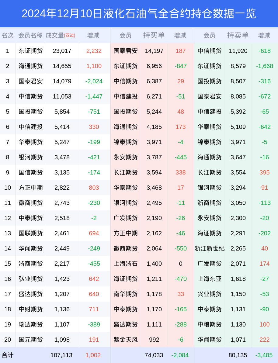 10日液化石油气上涨1.04%，最新持仓变化|空头|成交量|海通期货|液化石油气期货|国泰君安_手机新浪网