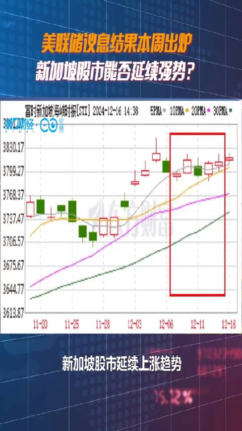美联储本周议息 新加坡股市能否延续强势？|狮城观市_手机新浪网