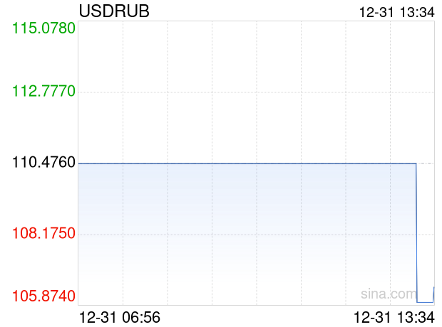 12月31日 美元兑俄罗斯卢布跌破106.4800 折算100俄罗斯卢布汇率兑6.8020人民币