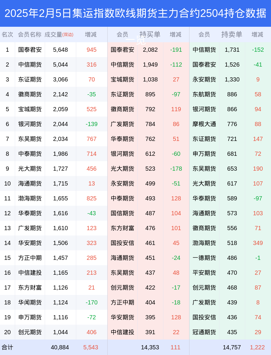 5日集运指数欧线期货下跌8.70%，最新持仓变化|空头|中信期货|成交量|集运指数（期货）|国泰君安_手机新浪网
