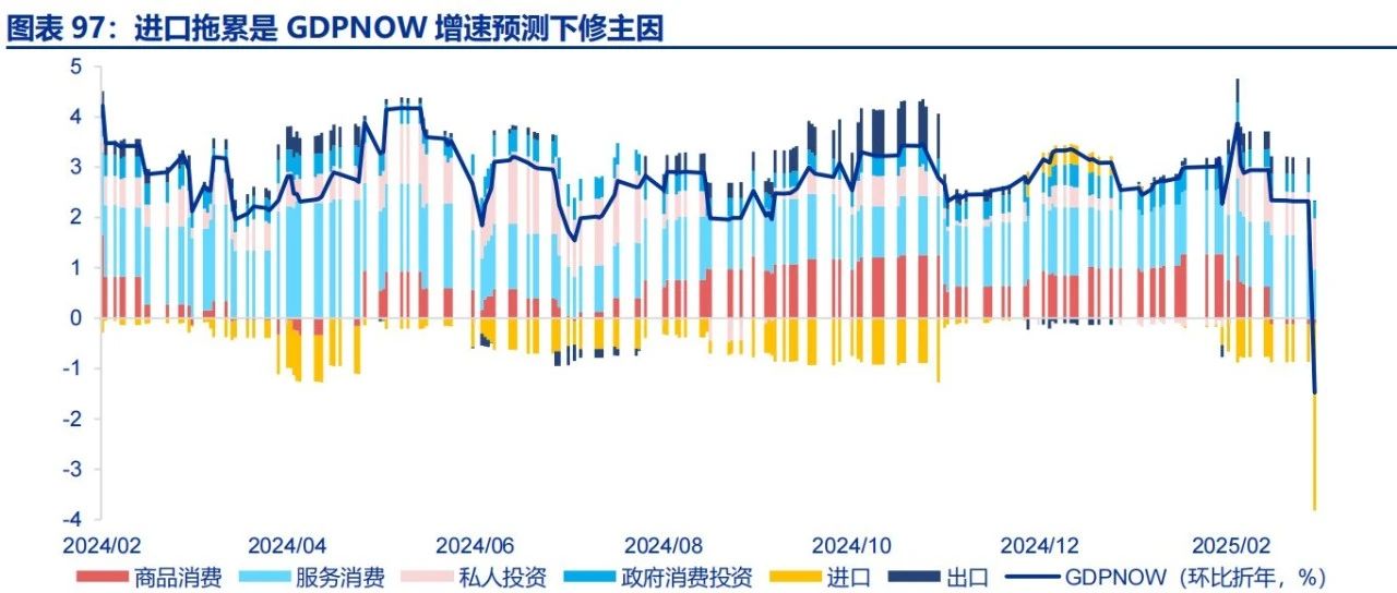 高频跟踪|美联储GDP模型下修一季度经济预测