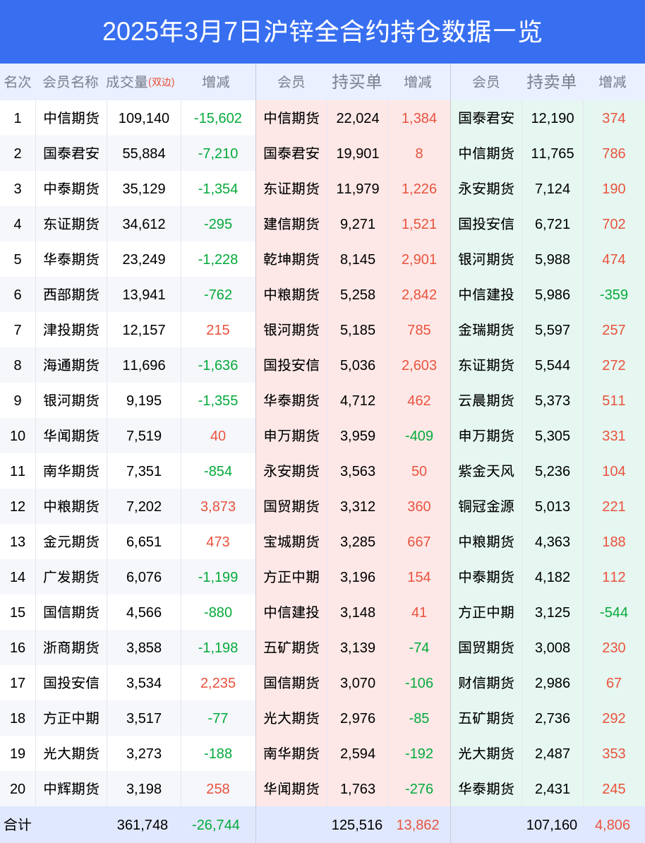 7日沪锌上涨0.25%，最新持仓变化|沪锌_新浪财经_新浪网