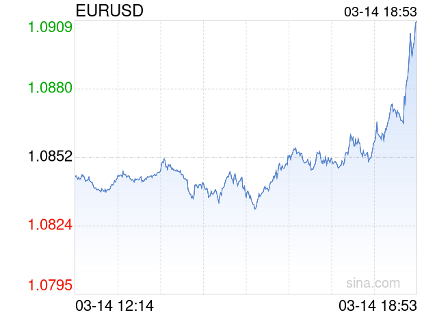 欧元对美元汇率创3年多来新高
