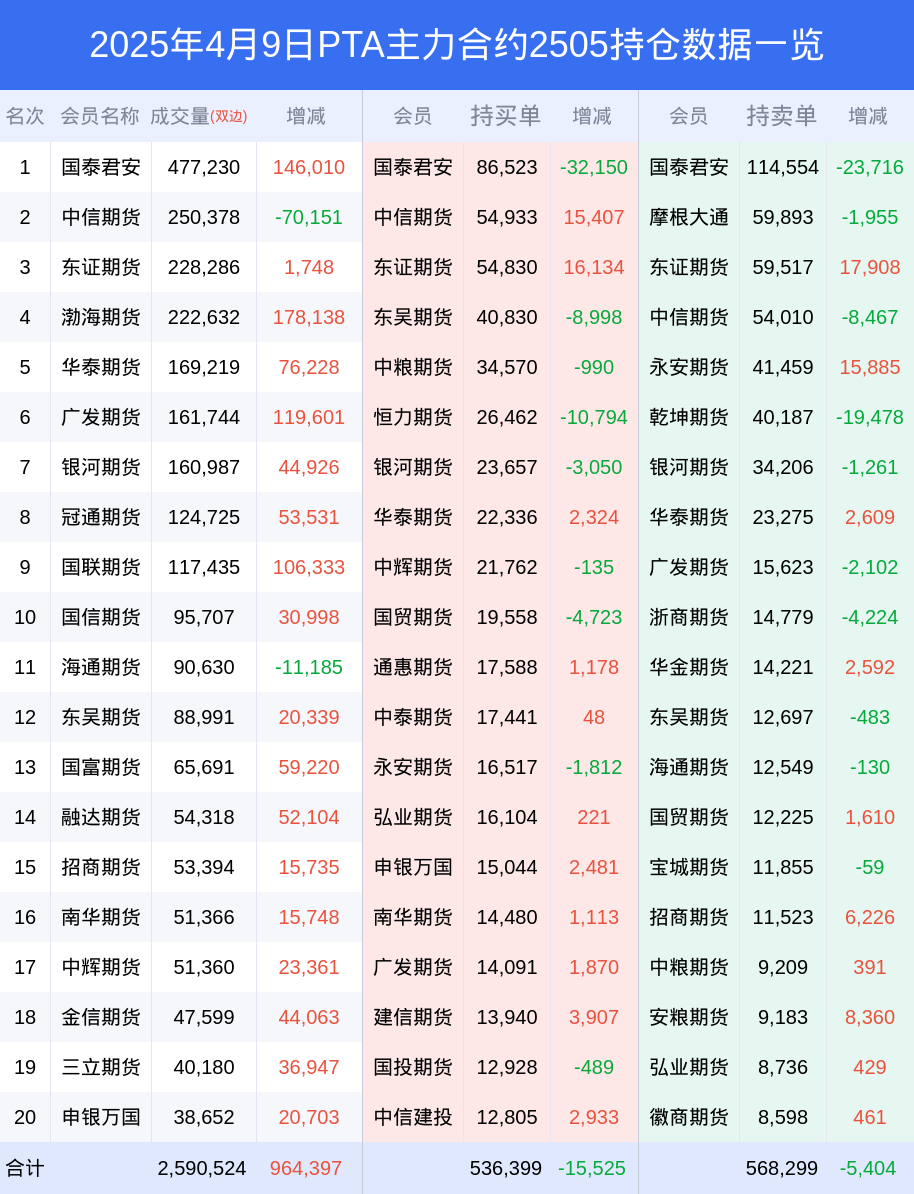 9日PTA下跌5.73%，最新持仓变化|空头|PTA期货|成交量|国泰君安|期货_手机新浪网