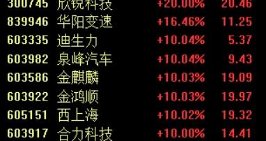 多家车企承诺支付账期不超60天，汽车零部件板块掀涨停潮