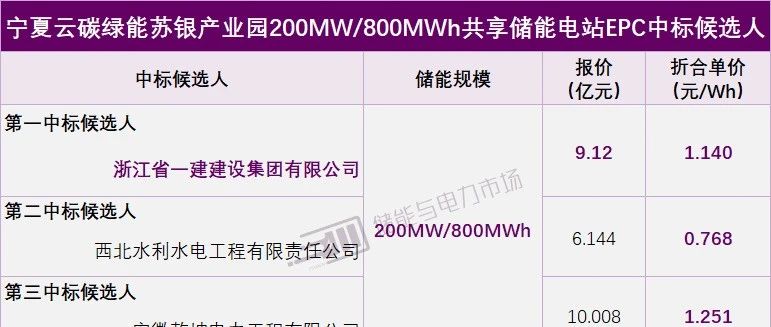 0.768-1.251元/Wh,宁夏银川200MW/800MWh共享储能电站EPC中标候选人公示|浙江省|银川市|宁夏回族自治区|投标|单价 ...