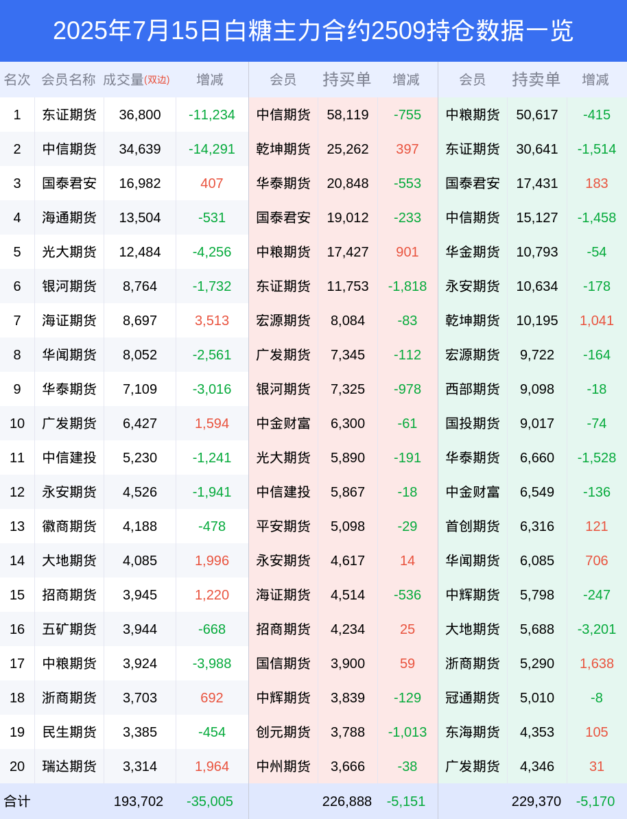 15日白糖下跌0.39%，最新持仓变化|空头|白糖期货|成交量|国泰君安|期货_手机新浪网