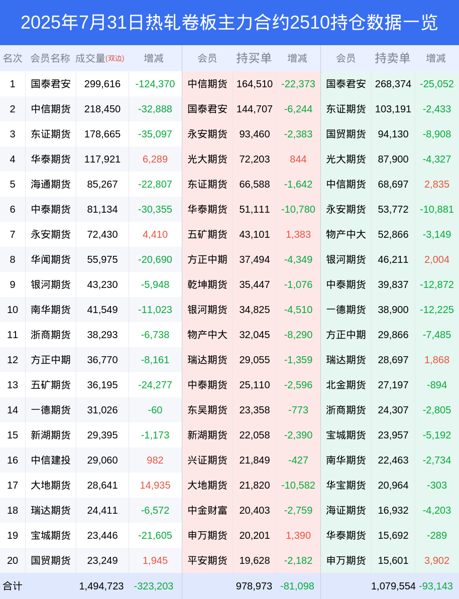 31日热轧卷板下跌3.56%，最新持仓变化