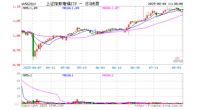 上证指数增强ETF（562810）涨0.09%，半日成交额93.60万元|上证指数|成交额|上证综合指数|张楠|回报_新浪新闻