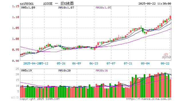 A500ETF易方达（159361）涨1.28%，半日成交额17.38亿元