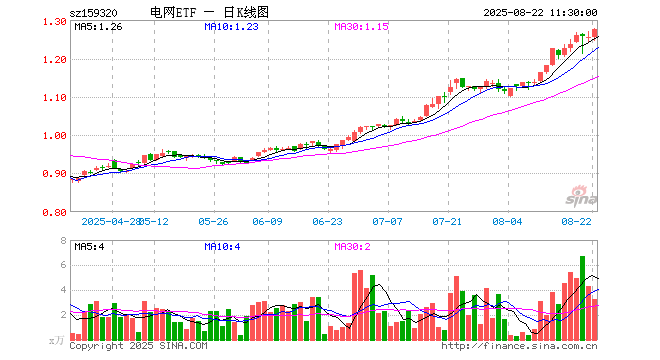 电网ETF（159320）涨1.75%，半日成交额414.31万元