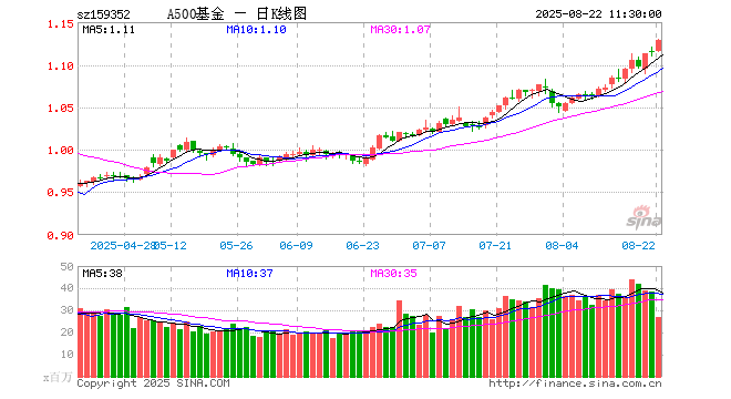 A500ETF南方（159352）涨1.17%，半日成交额30.46亿元