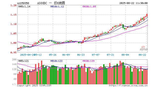 中证A500ETF基金（159358）涨1.14%，半日成交额1.34亿元