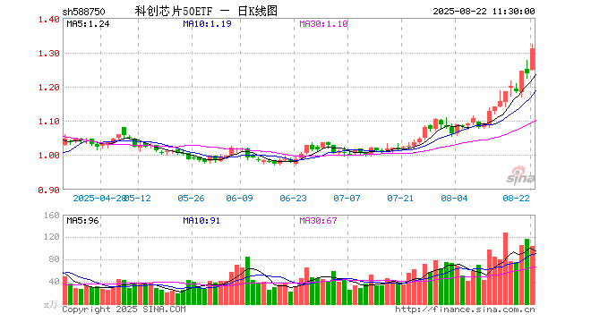 科创芯片50ETF（588750）涨6.07%，半日成交额1.36亿元