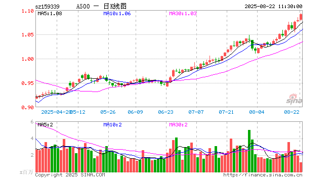 A500ETF（159339）涨1.11%，半日成交额1.22亿元