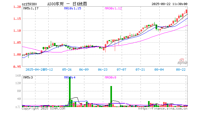 A500ETF东财（159380）涨1.28%，半日成交额353.51万元