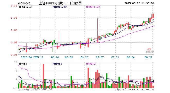 上证180ETF指数（510040）涨1.36%，半日成交额97.95万元