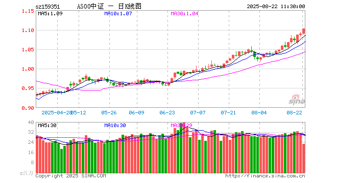 A500ETF嘉实（159351）涨1.19%，半日成交额25.20亿元