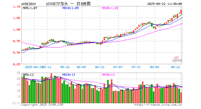 A500ETF龙头（563800）涨1.31%，半日成交额9.28亿元