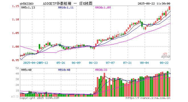 A500ETF华泰柏瑞（563360）涨1.15%，半日成交额39.16亿元
