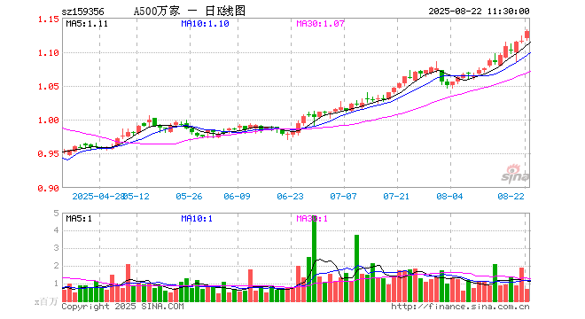 A500ETF基金（159356）涨1.25%，半日成交额7558.74万元