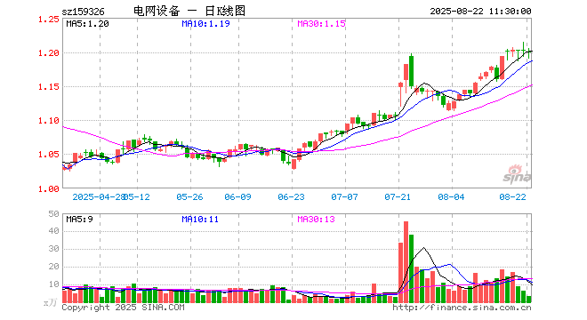 电网设备ETF（159326）跌0.25%，半日成交额409.96万元