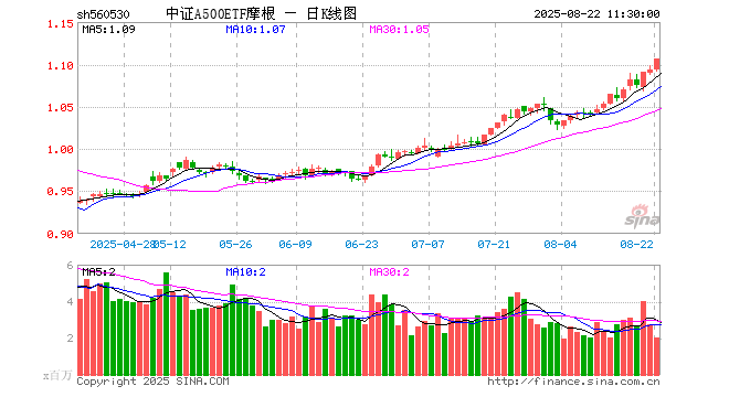 中证A500ETF摩根（560530）涨1.19%，半日成交额2.22亿元