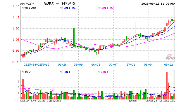 家电ETF易方达（159328）涨0.09%，半日成交额102.23万元