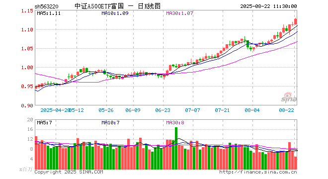 中证A500ETF富国（563220）涨1.26%，半日成交额5.64亿元