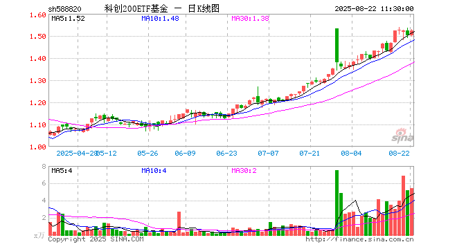 科创200ETF基金（588820）涨1.53%，半日成交额834.33万元