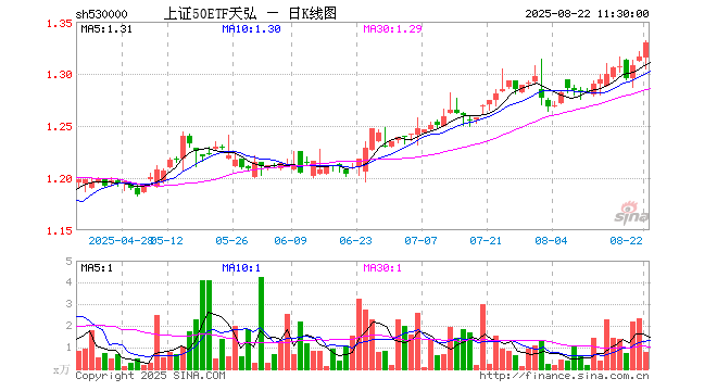 上证50ETF天弘（530000）涨1.06%，半日成交额105.45万元