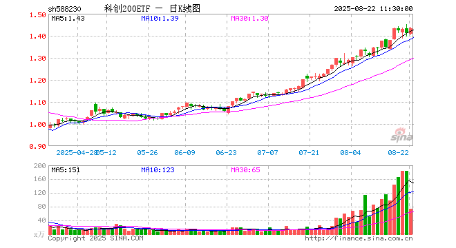 科创200ETF（588230）涨1.63%，半日成交额1.05亿元