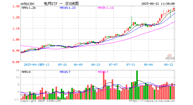 电网ETF（561380）涨1.43%，半日成交额907.94万元