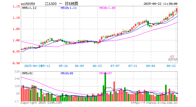 中证A500ETF华安（159359）涨1.15%，半日成交额5003.24万元