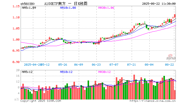 A100ETF南方（560380）涨1.37%，半日成交额686.57万元