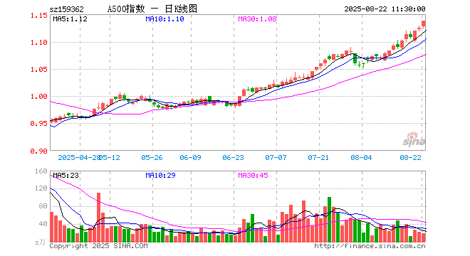 A500ETF工银（159362）涨1.25%，半日成交额2047.03万元