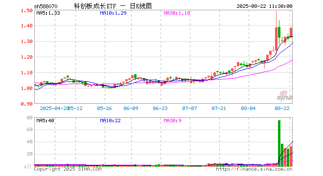 科创板成长ETF（588070）涨5.25%，半日成交额4495.68万元