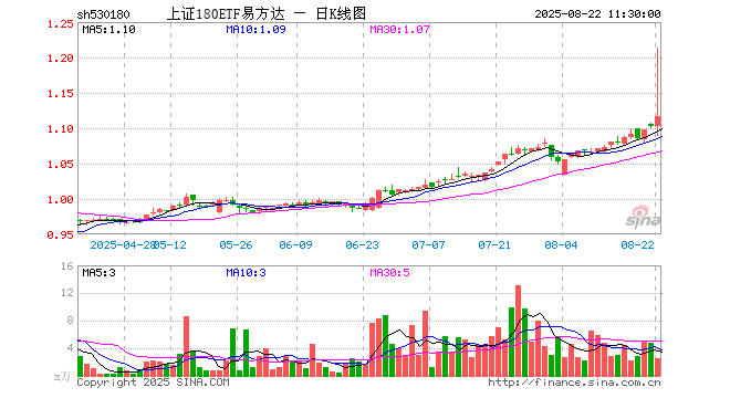 上证180ETF易方达（530180）涨1.27%，半日成交额282.02万元