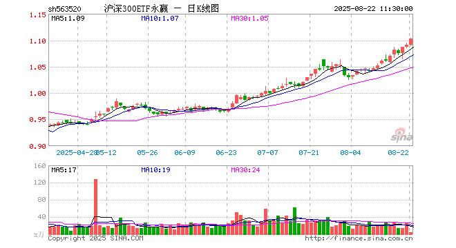 沪深300ETF永赢（563520）涨1.10%，半日成交额526.67万元